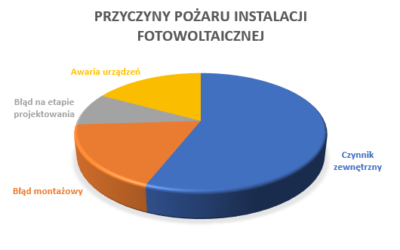 Słów parę o bezpieczeństwie instalacji fotowoltaicznych